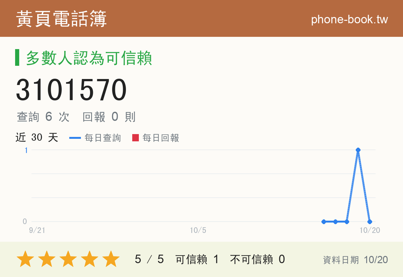 3101570 評分卡：查詢 6 次、網友回報 0 則