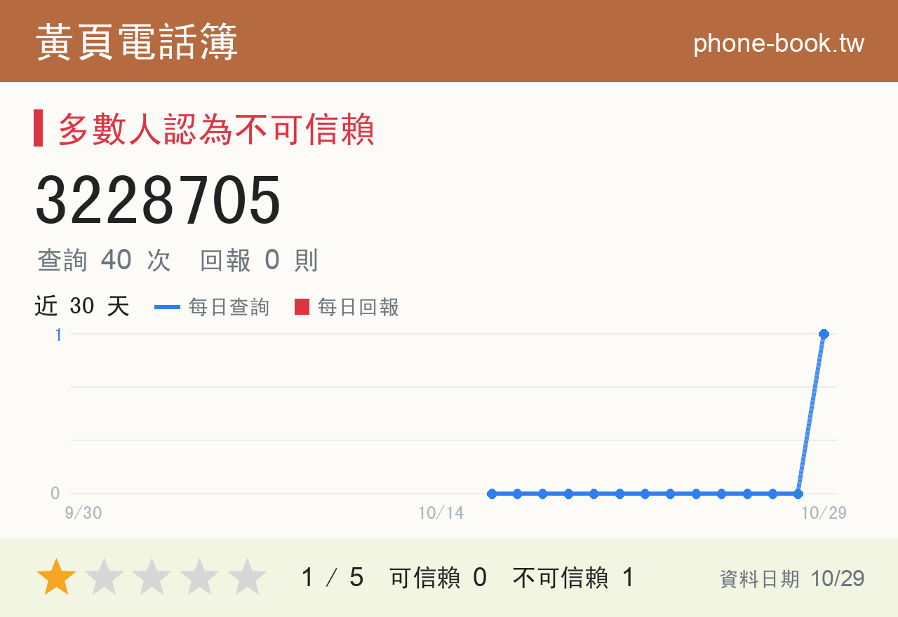3228705 評分卡：查詢 40 次、網友回報 0 則