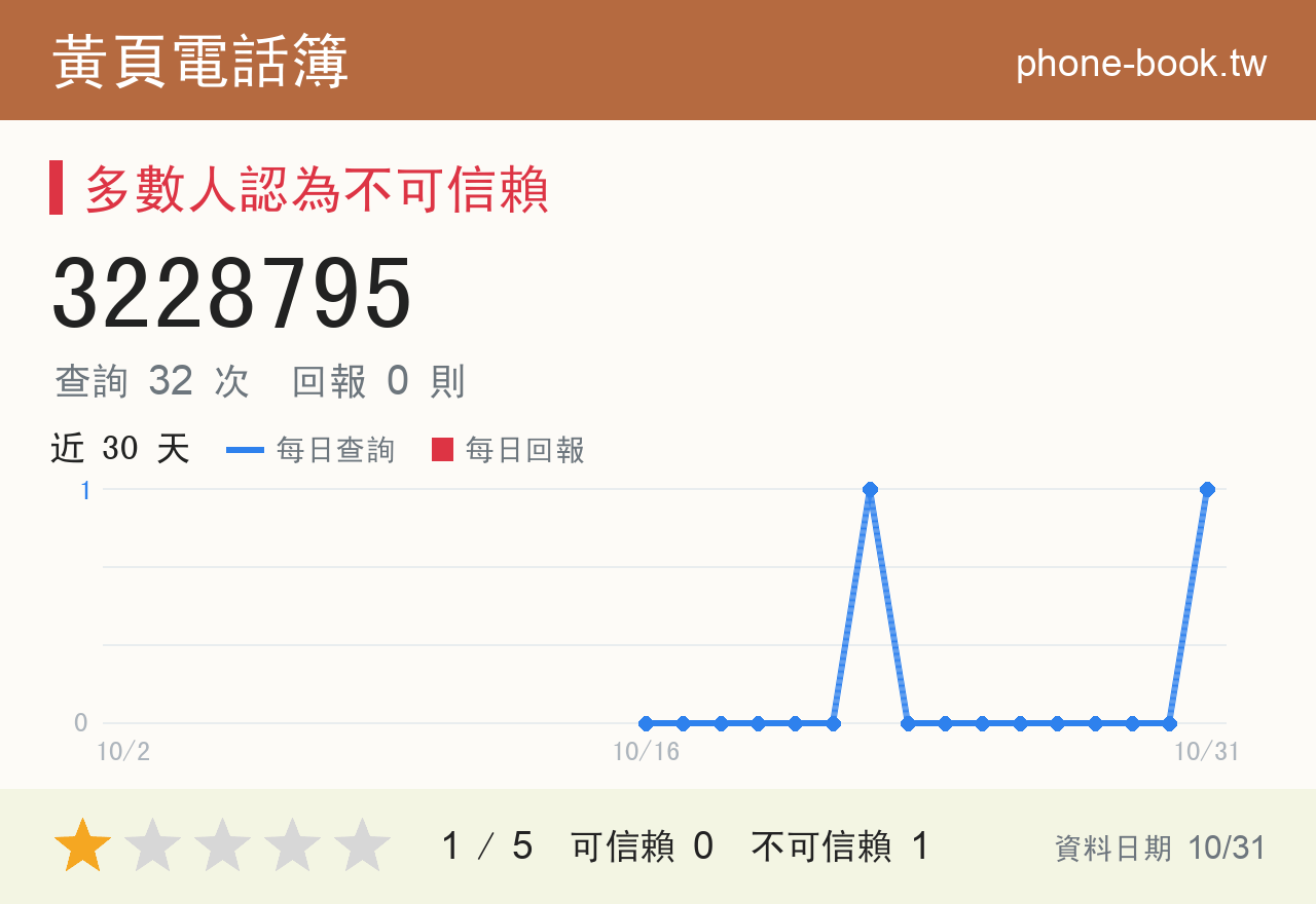 3228795 評分卡：查詢 32 次、網友回報 0 則