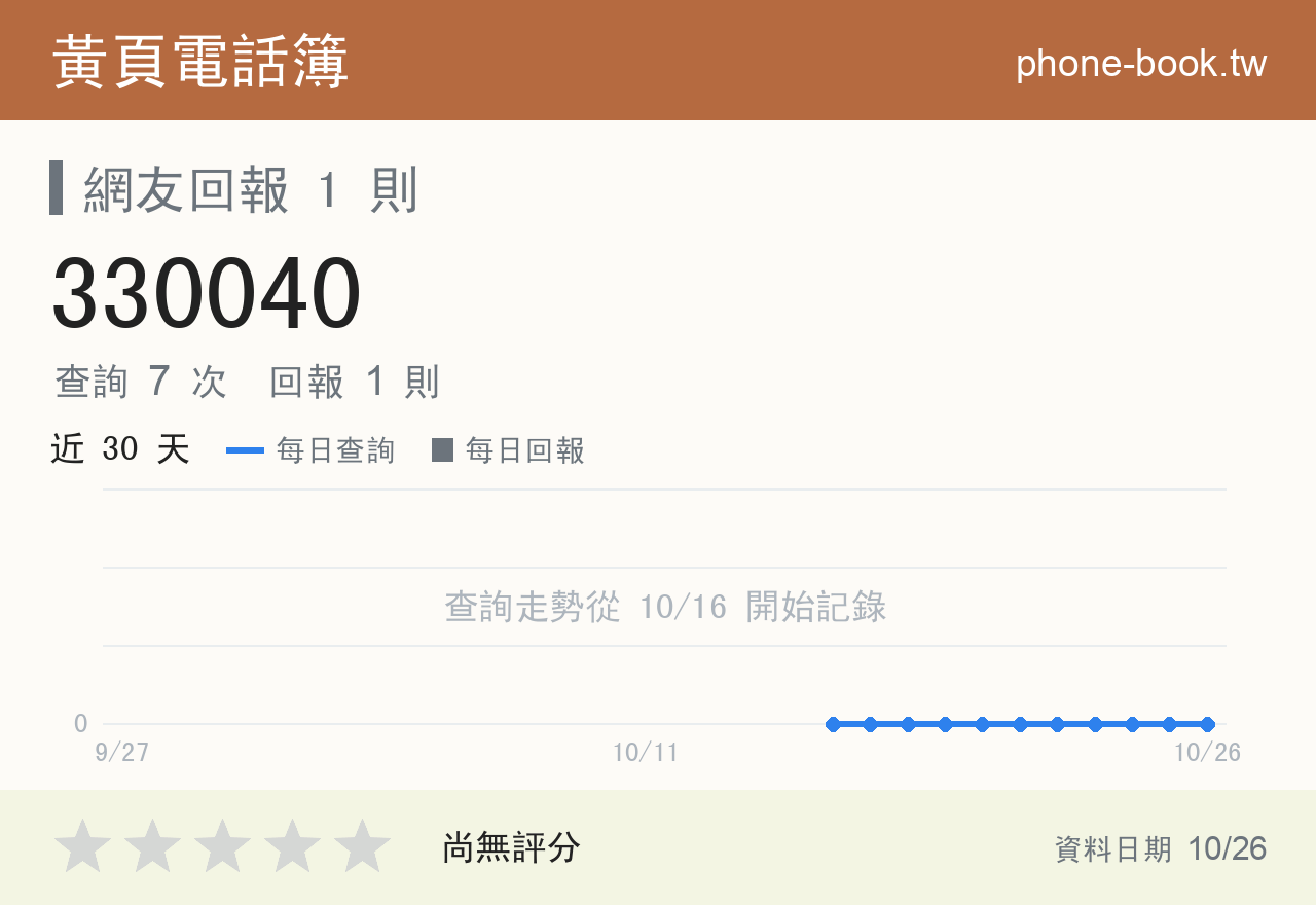 330040 評分卡：查詢 7 次、網友回報 1 則