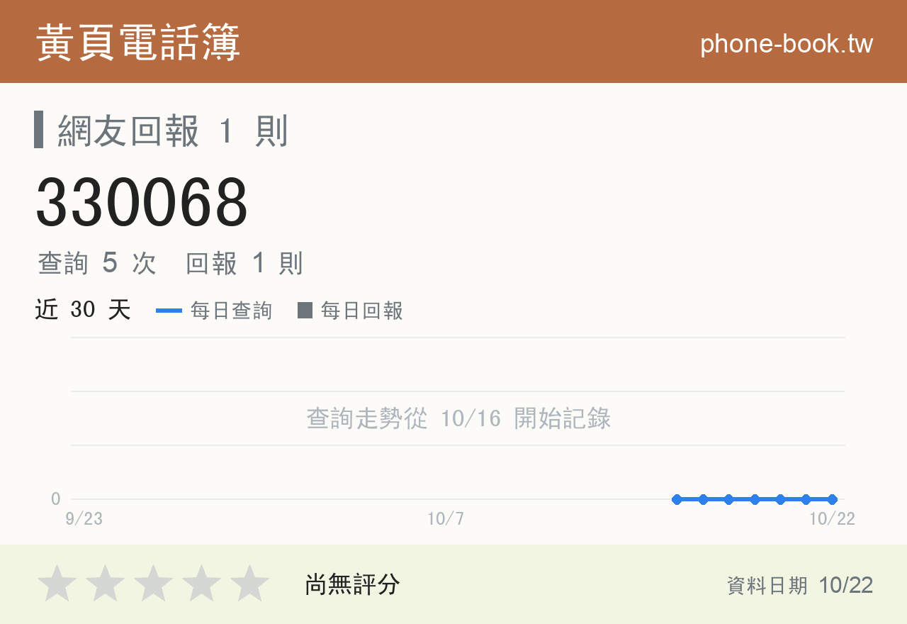330068 評分卡：查詢 5 次、網友回報 1 則