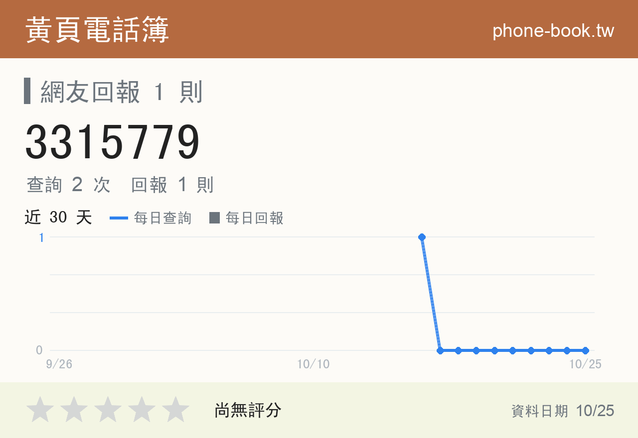 3315779 評分卡：查詢 2 次、網友回報 1 則