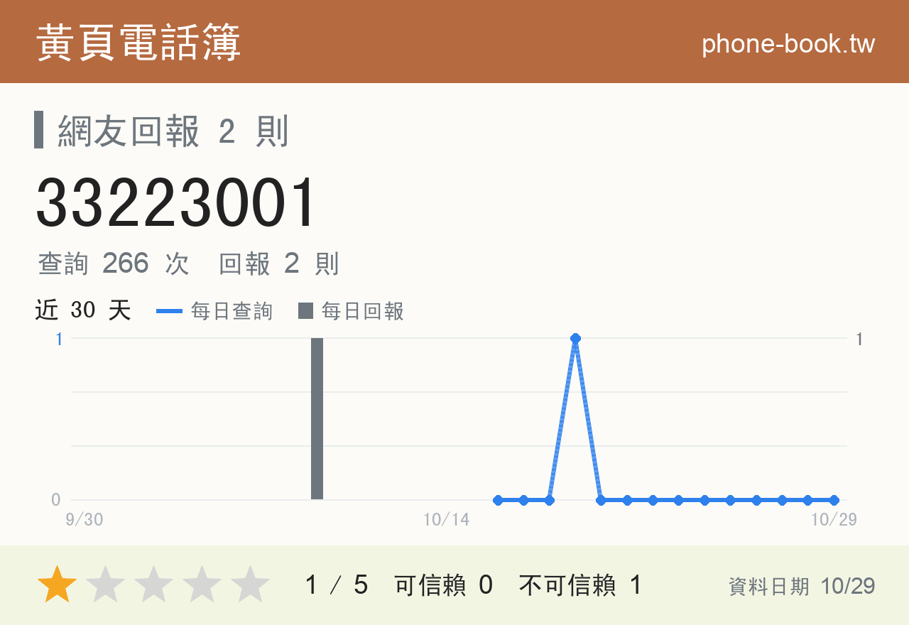 33223001 評分卡：查詢 267 次、網友回報 2 則