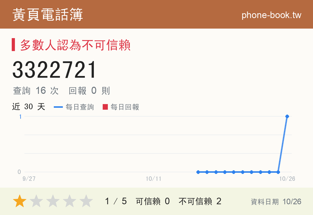 3322721 評分卡：查詢 16 次、網友回報 0 則
