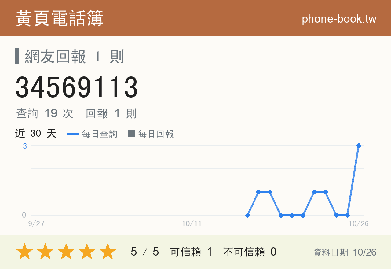 34569113 評分卡：查詢 19 次、網友回報 1 則