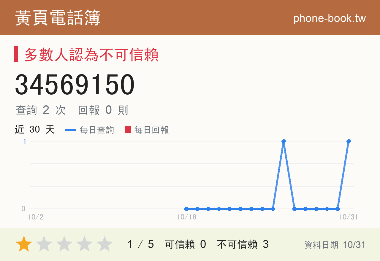 34569150 評分卡：查詢 2 次、網友回報 0 則