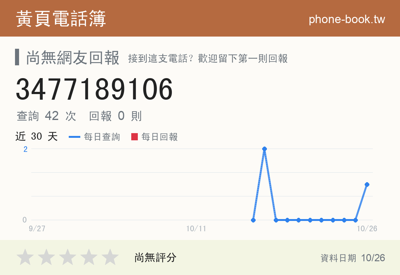 3477189106 評分卡：查詢 42 次、網友回報 0 則
