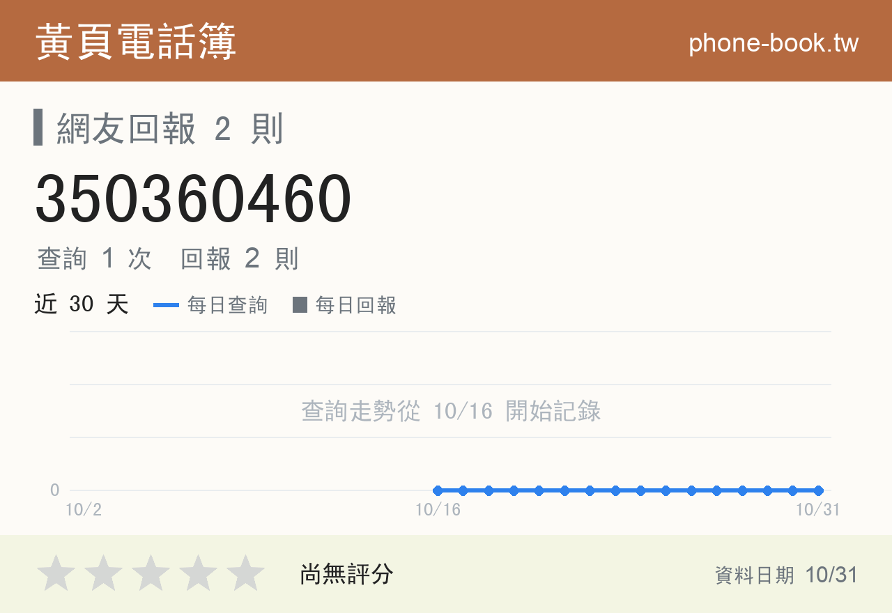 350360460 評分卡：查詢 1 次、網友回報 2 則