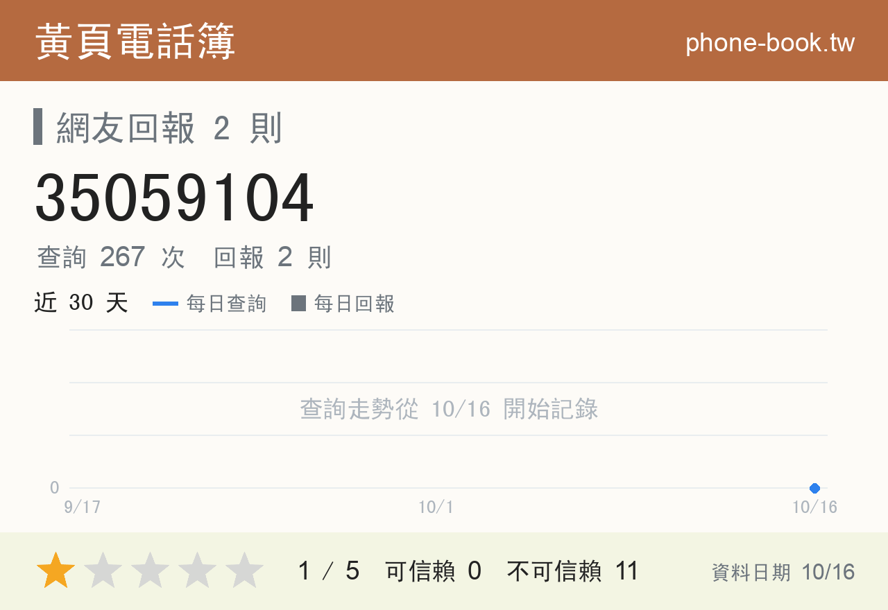 35059104 評分卡：查詢 267 次、網友回報 2 則