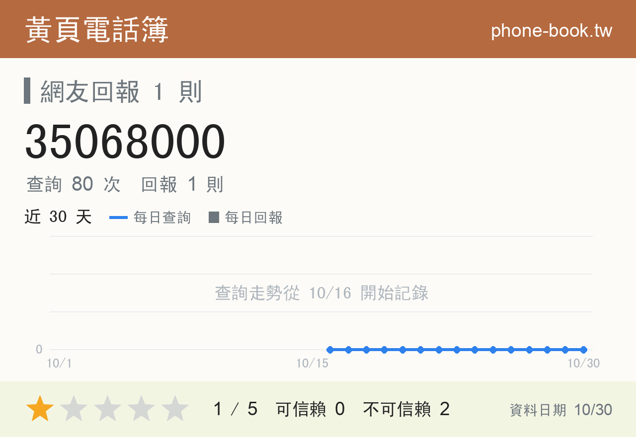35068000 評分卡：查詢 80 次、網友回報 1 則