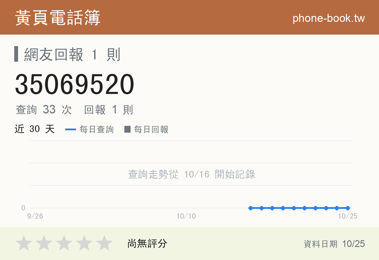 35069520 評分卡：查詢 33 次、網友回報 1 則
