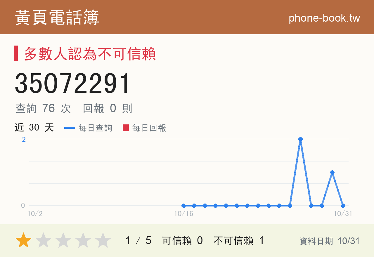 35072291 評分卡：查詢 76 次、網友回報 0 則