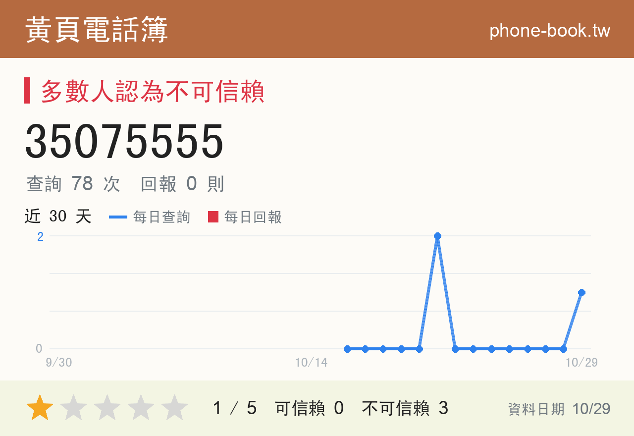 35075555 評分卡：查詢 78 次、網友回報 0 則