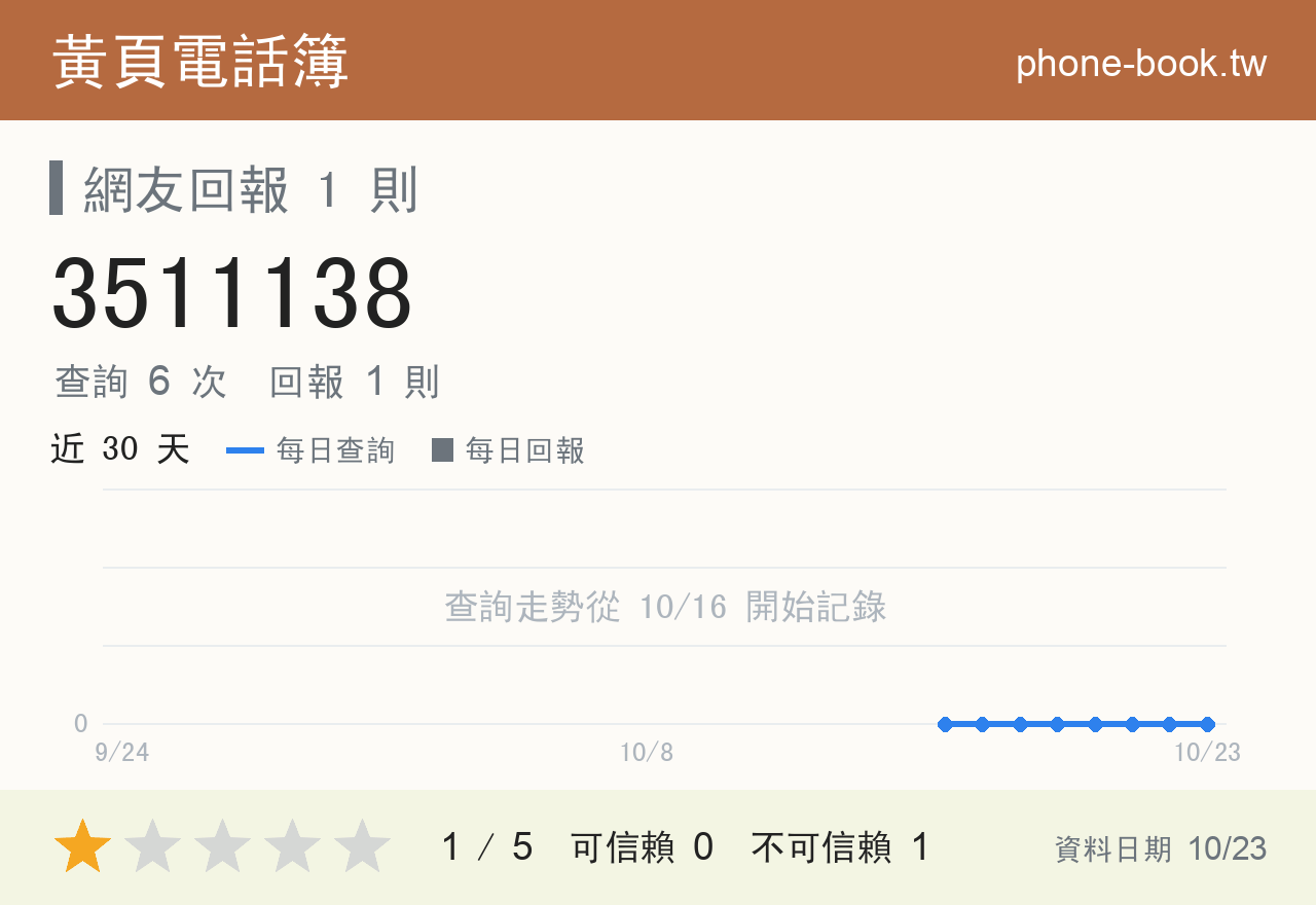 3511138 評分卡：查詢 6 次、網友回報 1 則