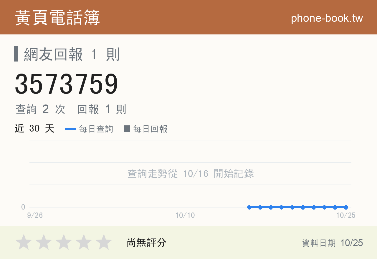 3573759 評分卡：查詢 2 次、網友回報 1 則