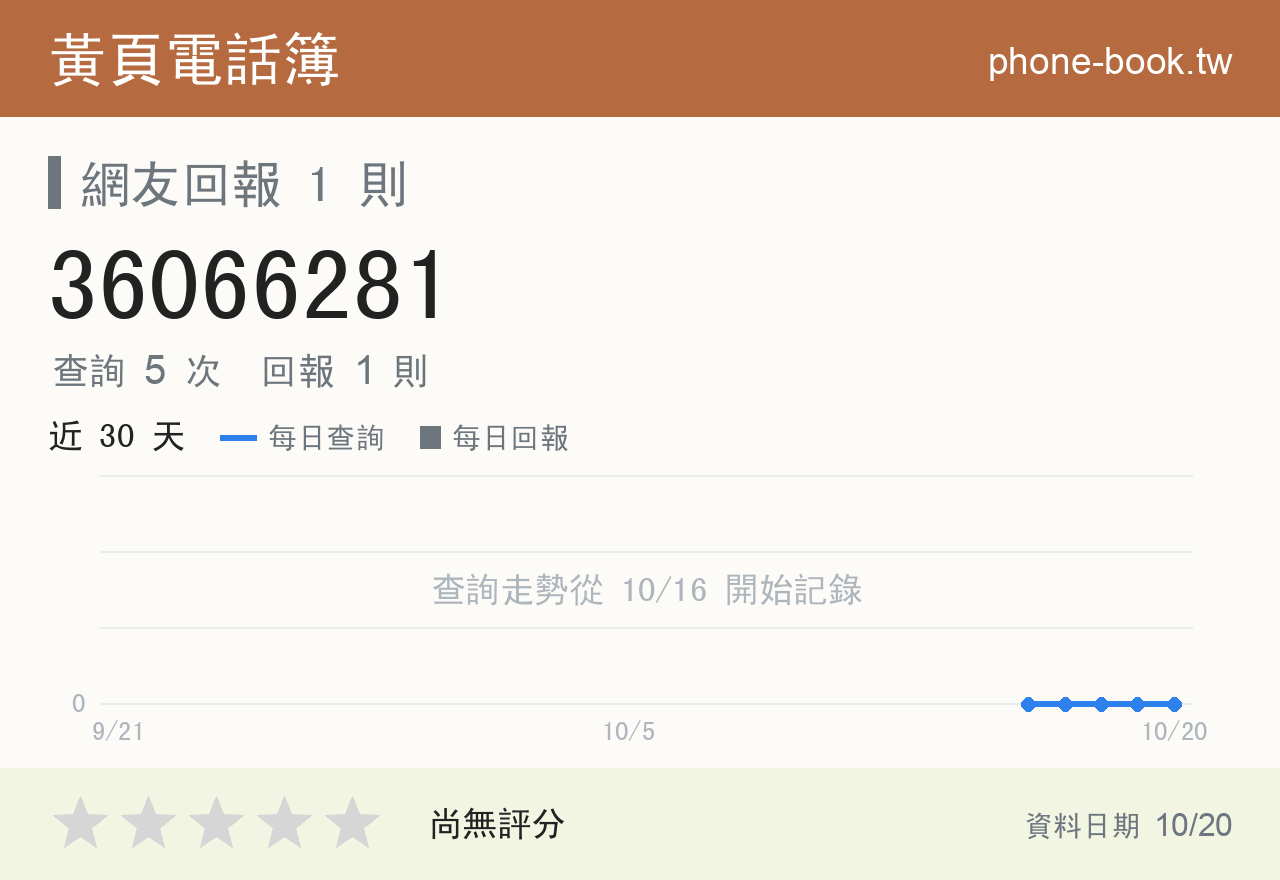 36066281 評分卡：查詢 5 次、網友回報 1 則
