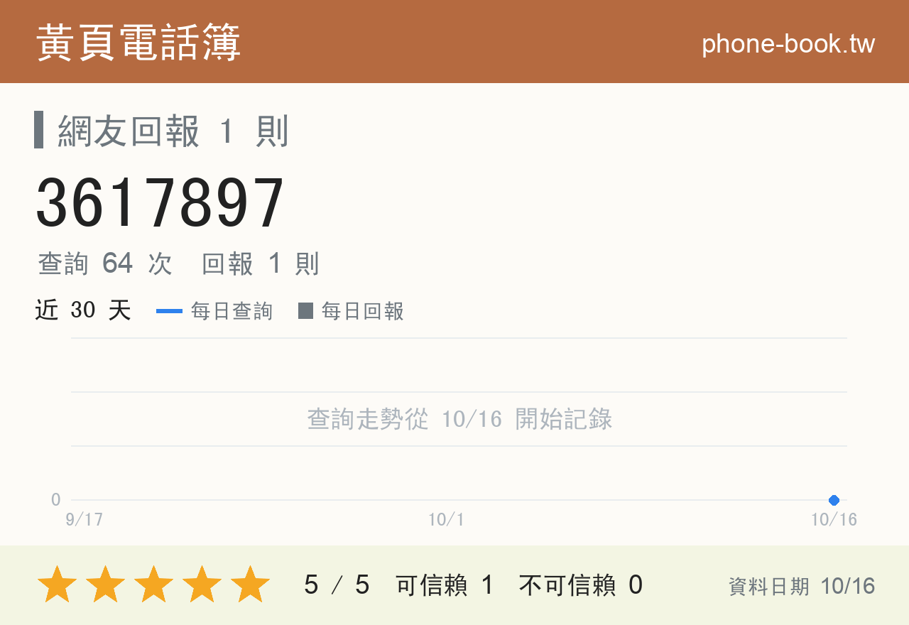 3617897 評分卡：查詢 64 次、網友回報 1 則