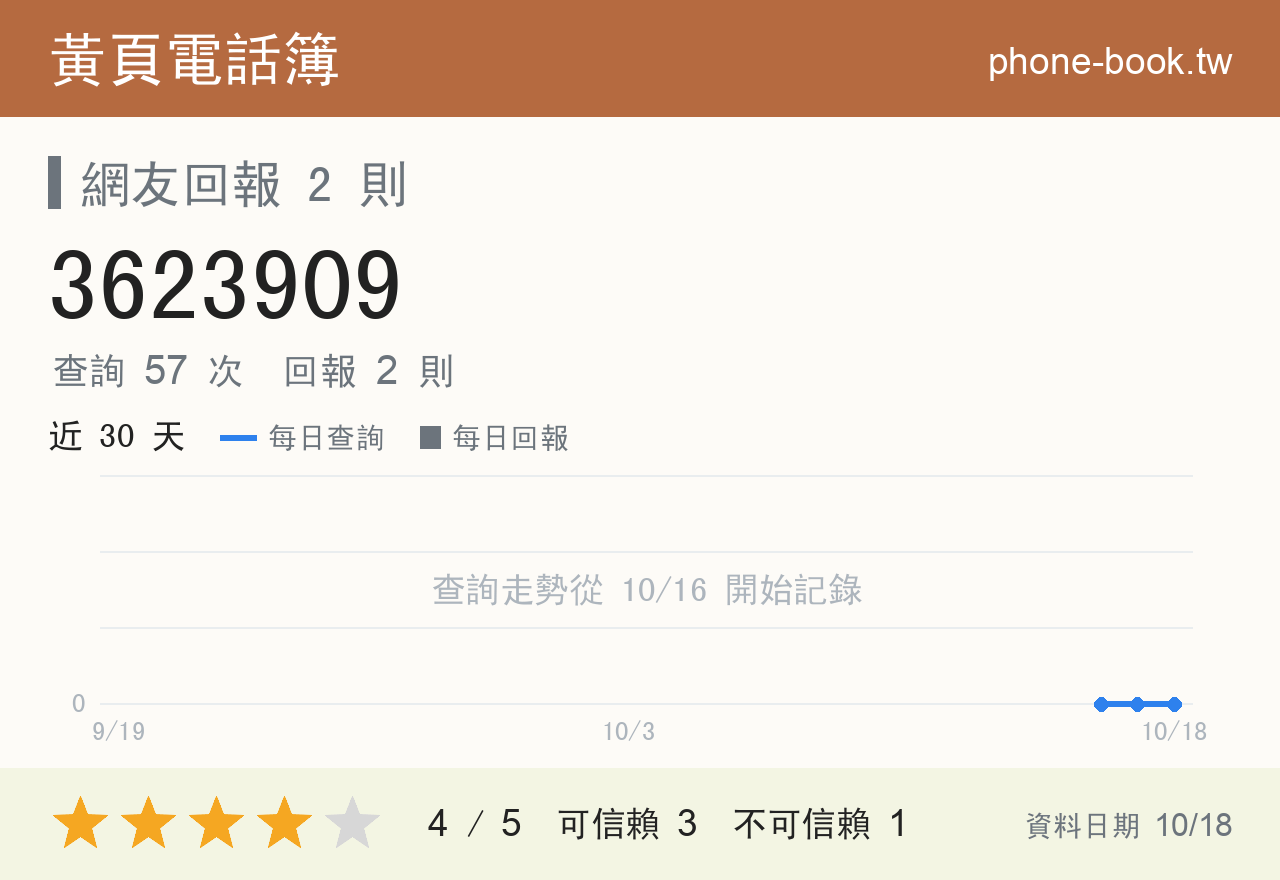 3623909 評分卡：查詢 57 次、網友回報 2 則