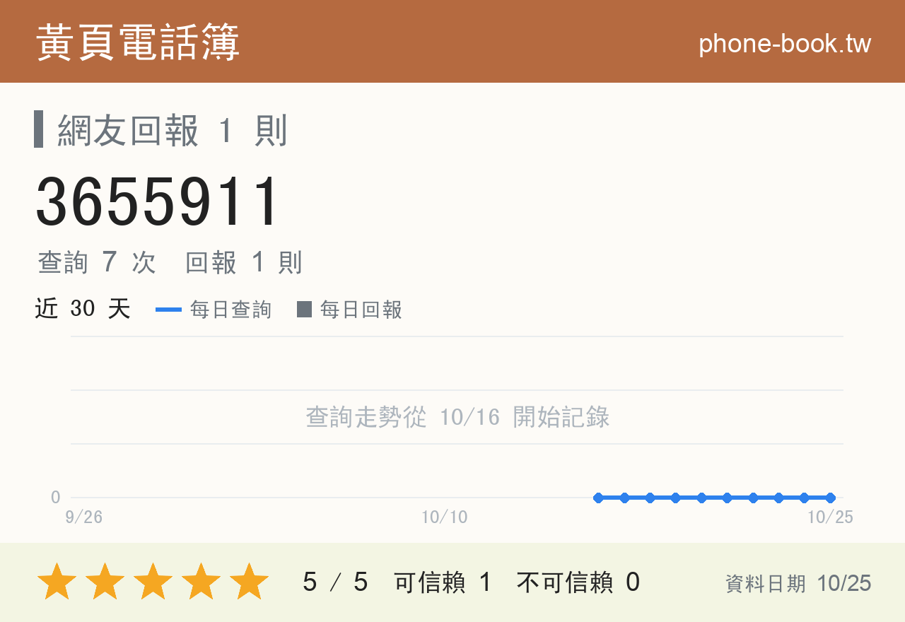 3655911 評分卡：查詢 7 次、網友回報 1 則