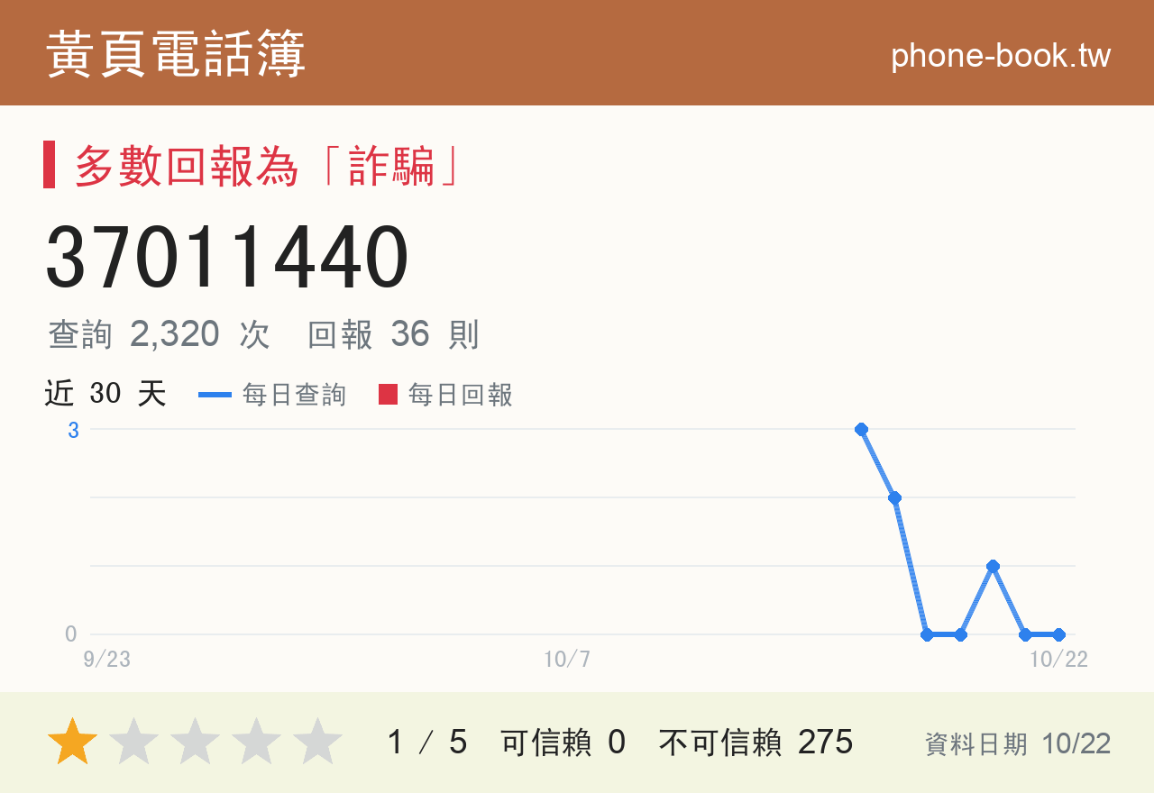 37011440 評分卡：查詢 2,320 次、網友回報 36 則