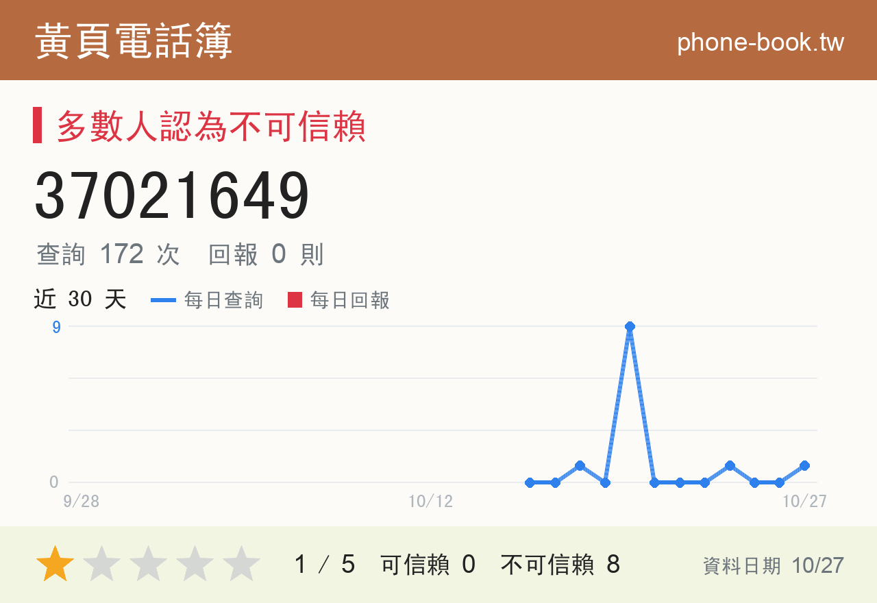 37021649 評分卡：查詢 172 次、網友回報 0 則