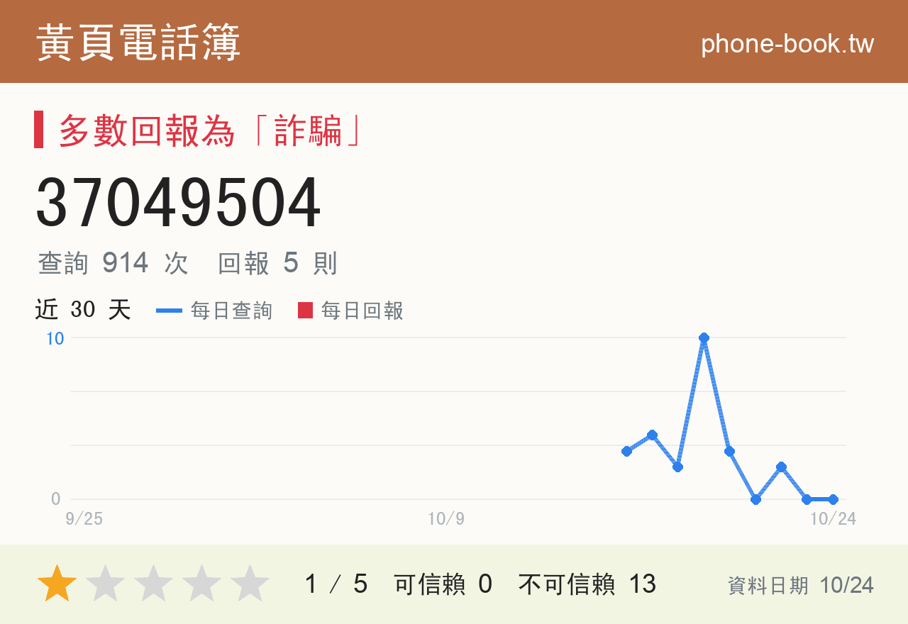 37049504 評分卡：查詢 914 次、網友回報 5 則