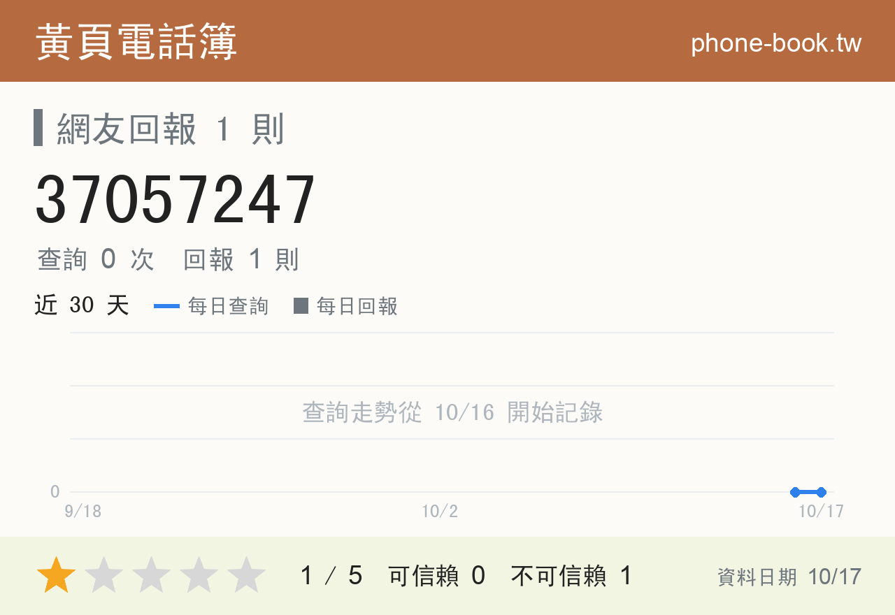 37057247 評分卡：查詢 0 次、網友回報 1 則