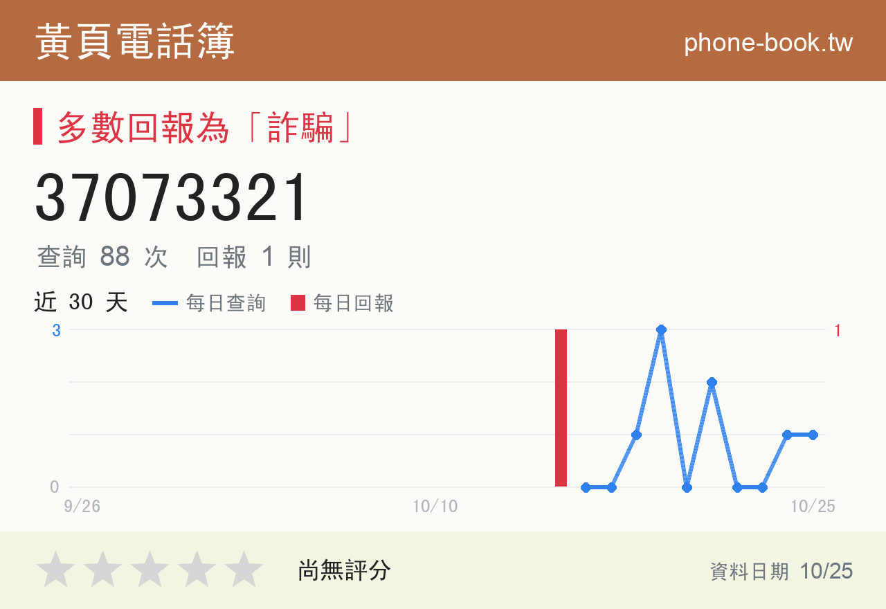 37073321 評分卡：查詢 88 次、網友回報 1 則