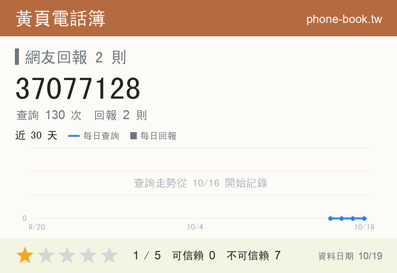 37077128 評分卡：查詢 130 次、網友回報 2 則