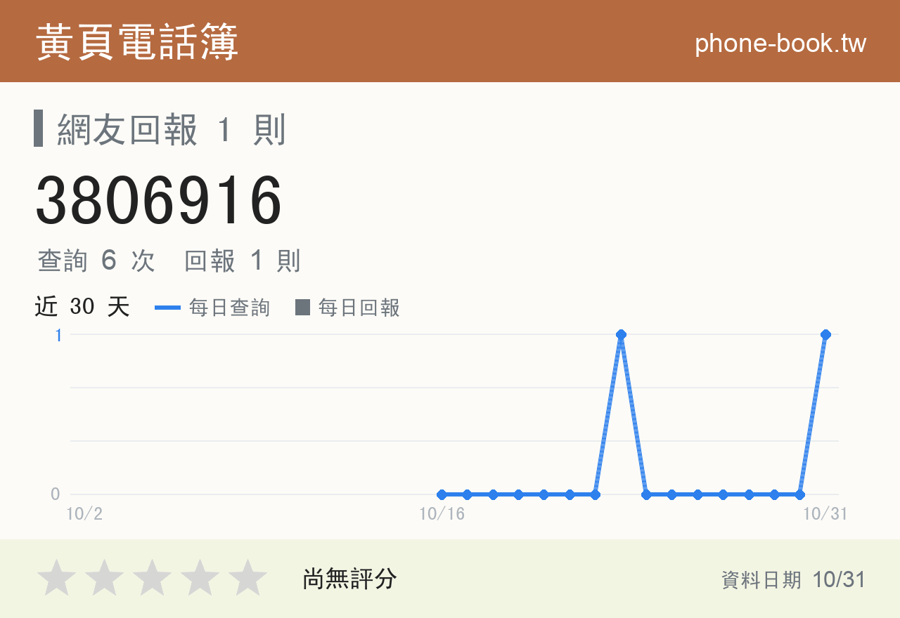 3806916 評分卡：查詢 6 次、網友回報 1 則