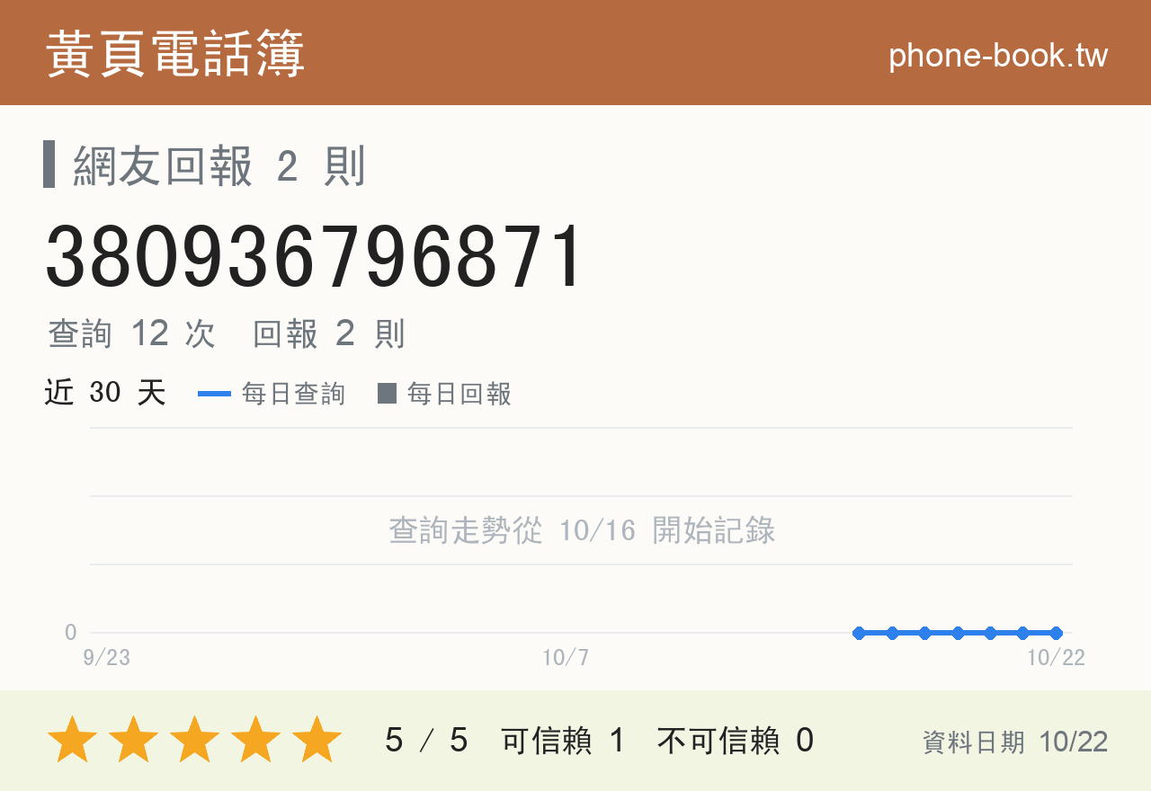 380936796871 評分卡：查詢 12 次、網友回報 2 則