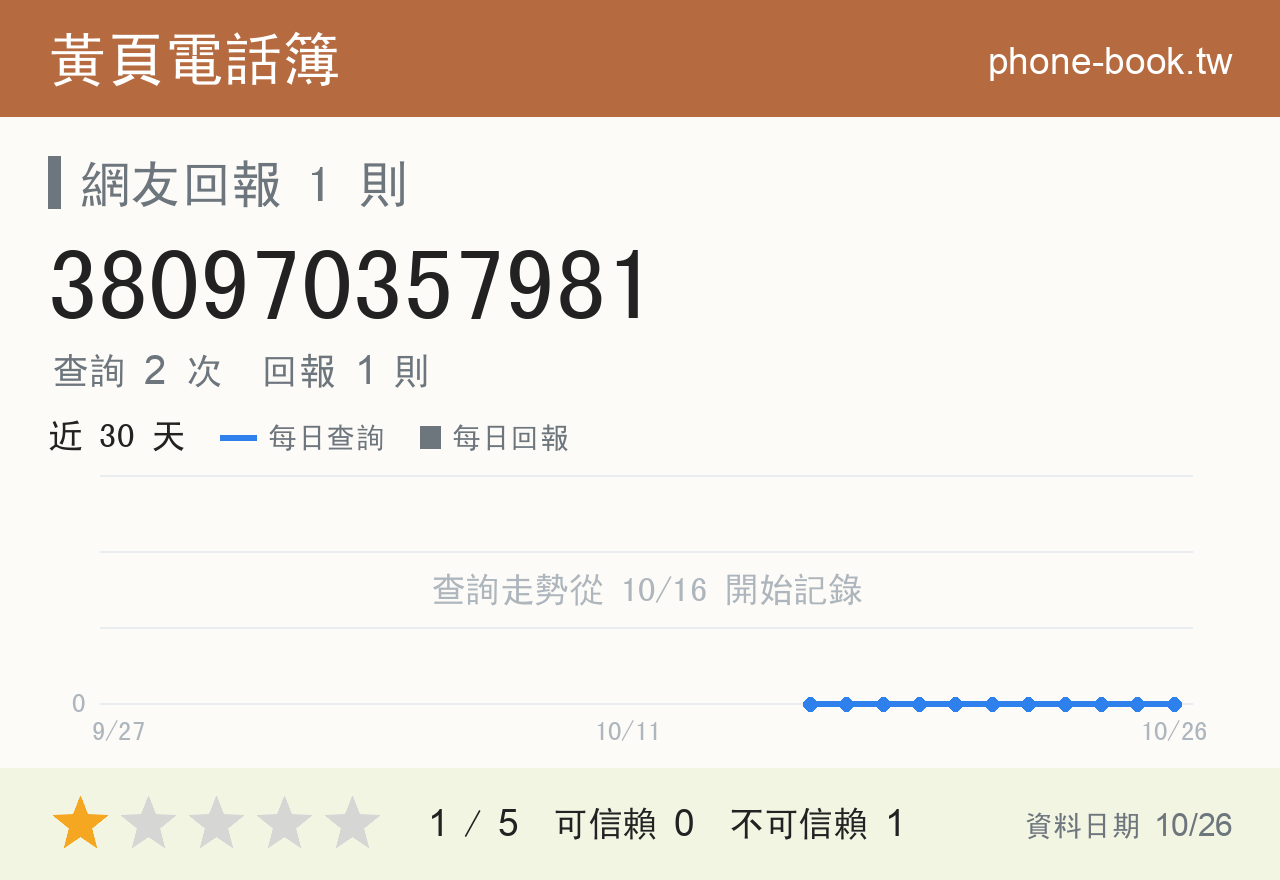 380970357981 評分卡：查詢 2 次、網友回報 1 則