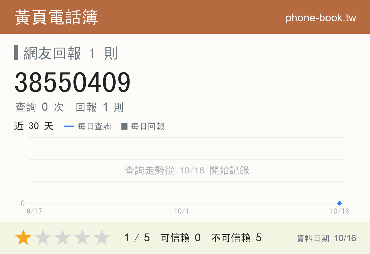 38550409 評分卡：查詢 0 次、網友回報 1 則