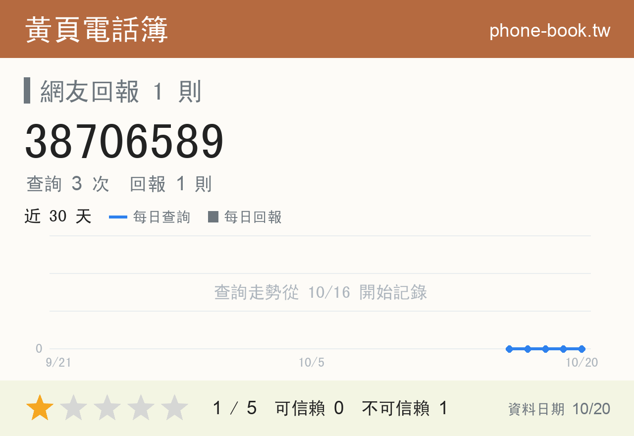 38706589 評分卡：查詢 3 次、網友回報 1 則