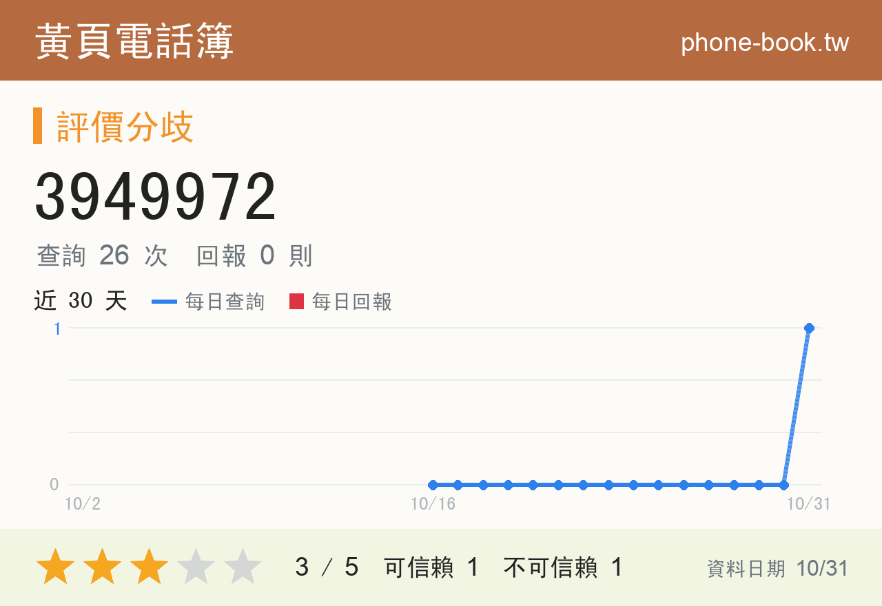 3949972 評分卡：查詢 26 次、網友回報 0 則
