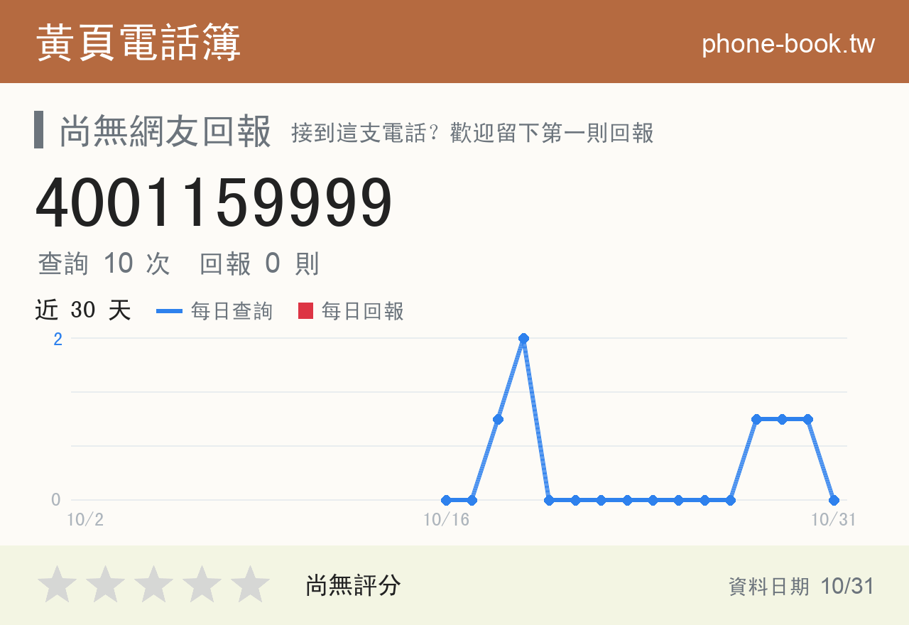 4001159999 評分卡：查詢 12 次、網友回報 0 則