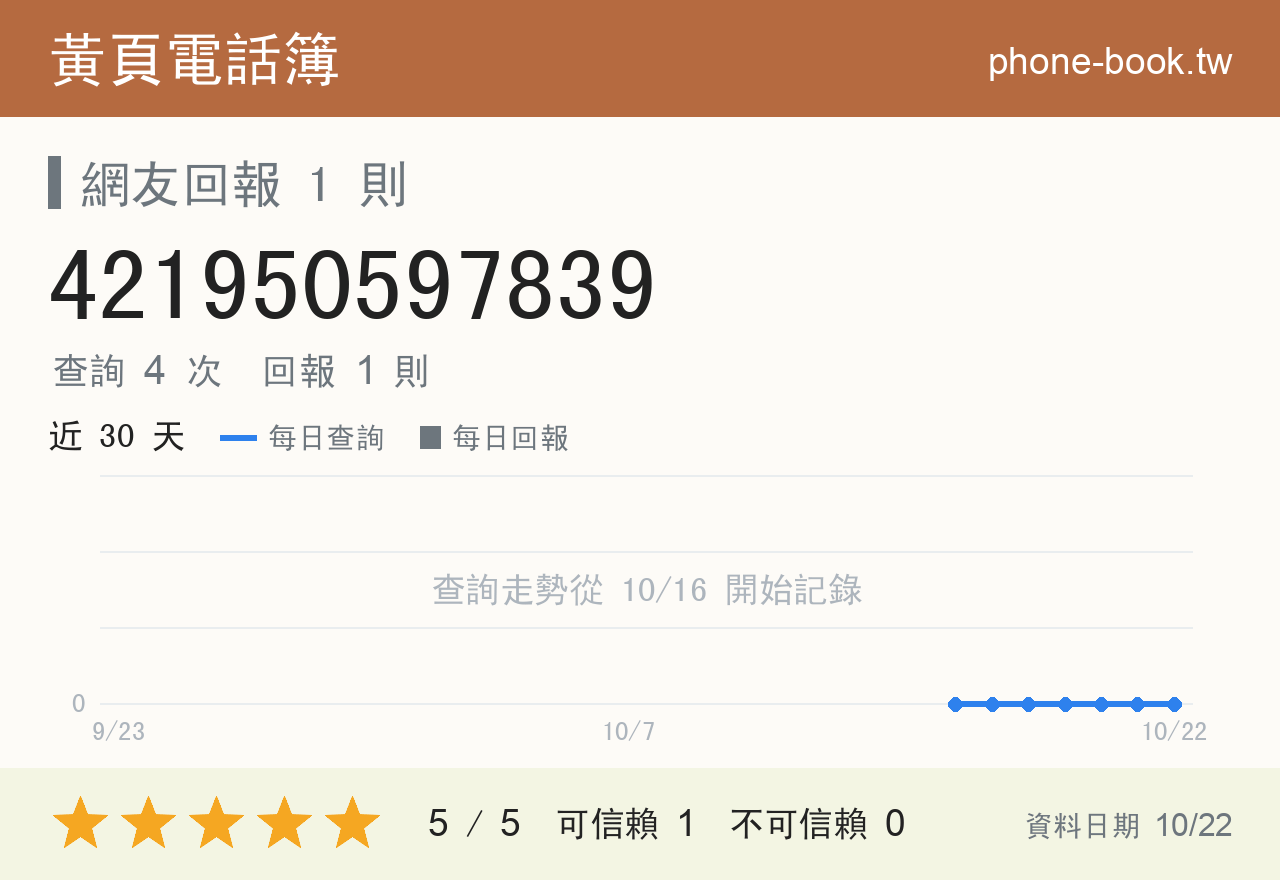 421950597839 評分卡：查詢 4 次、網友回報 1 則