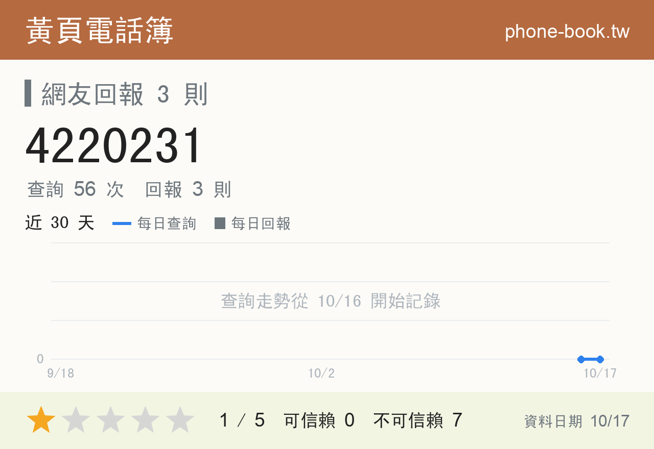 4220231 評分卡：查詢 56 次、網友回報 3 則