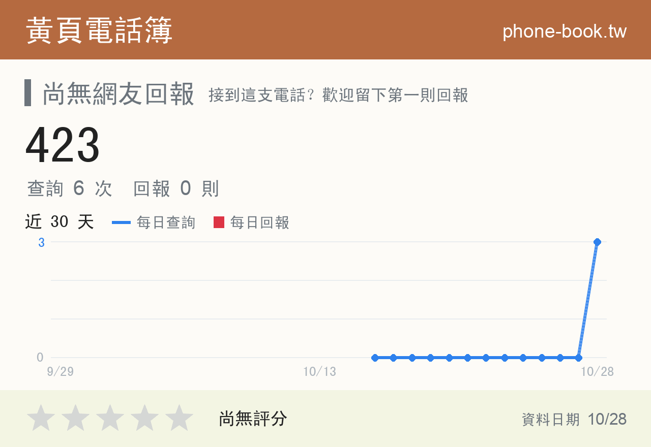 423 評分卡：查詢 6 次、網友回報 0 則