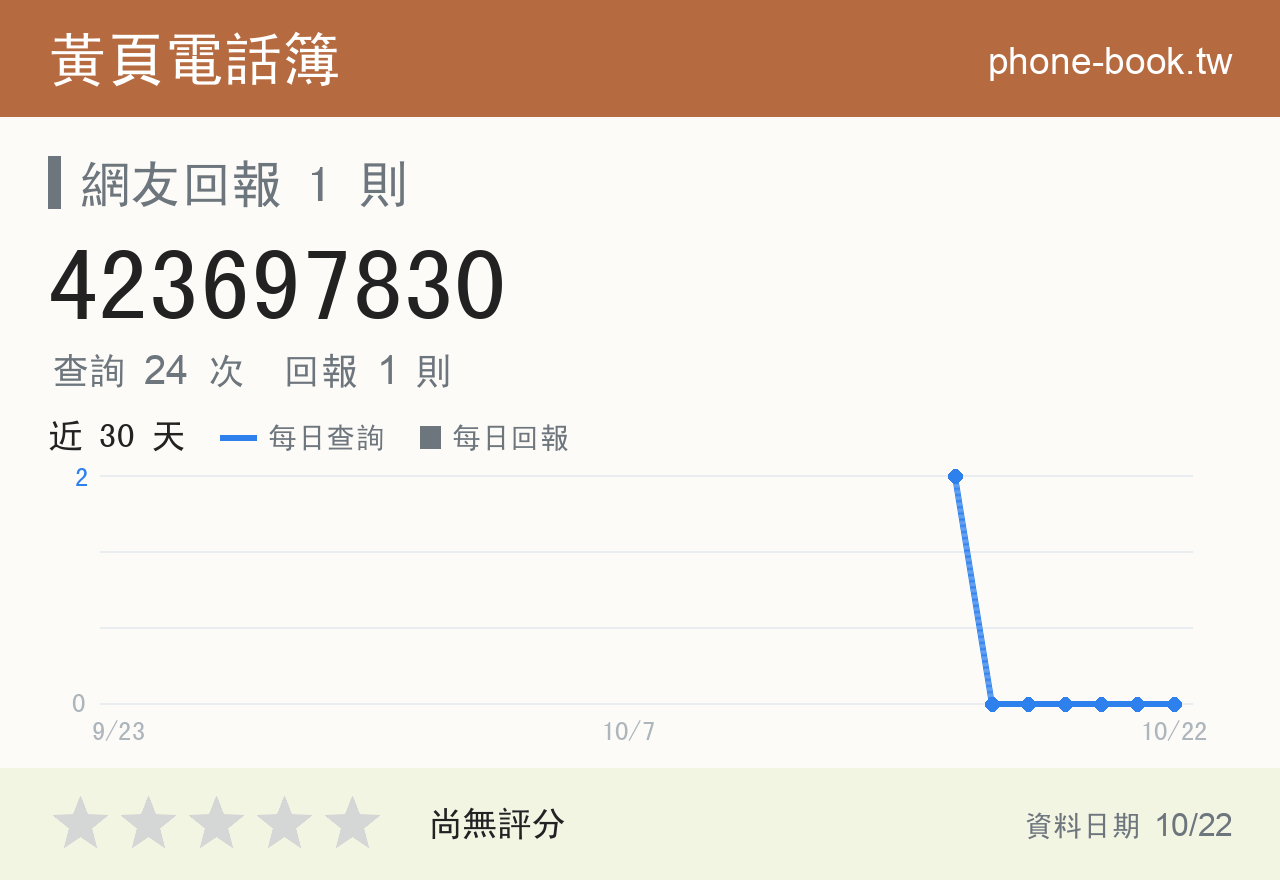 423697830 評分卡：查詢 24 次、網友回報 1 則