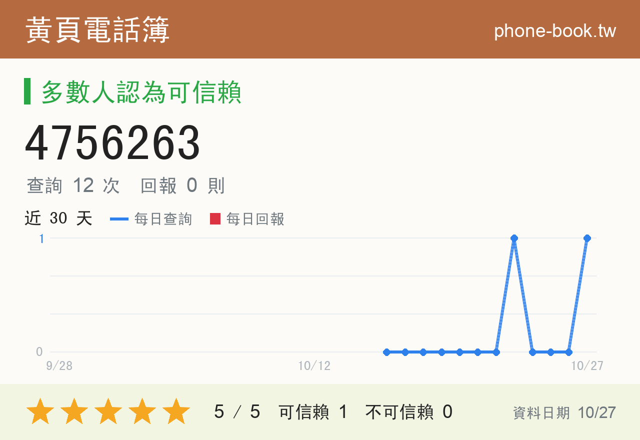 4756263 評分卡：查詢 12 次、網友回報 0 則