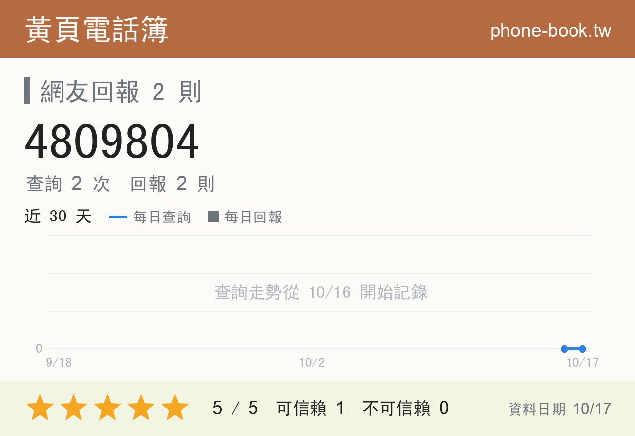 4809804 評分卡：查詢 2 次、網友回報 2 則