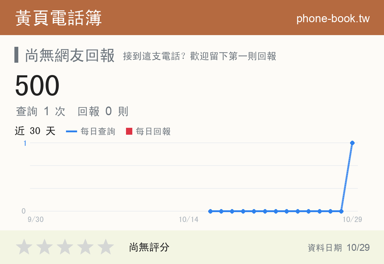 500 評分卡：查詢 3 次、網友回報 2 則