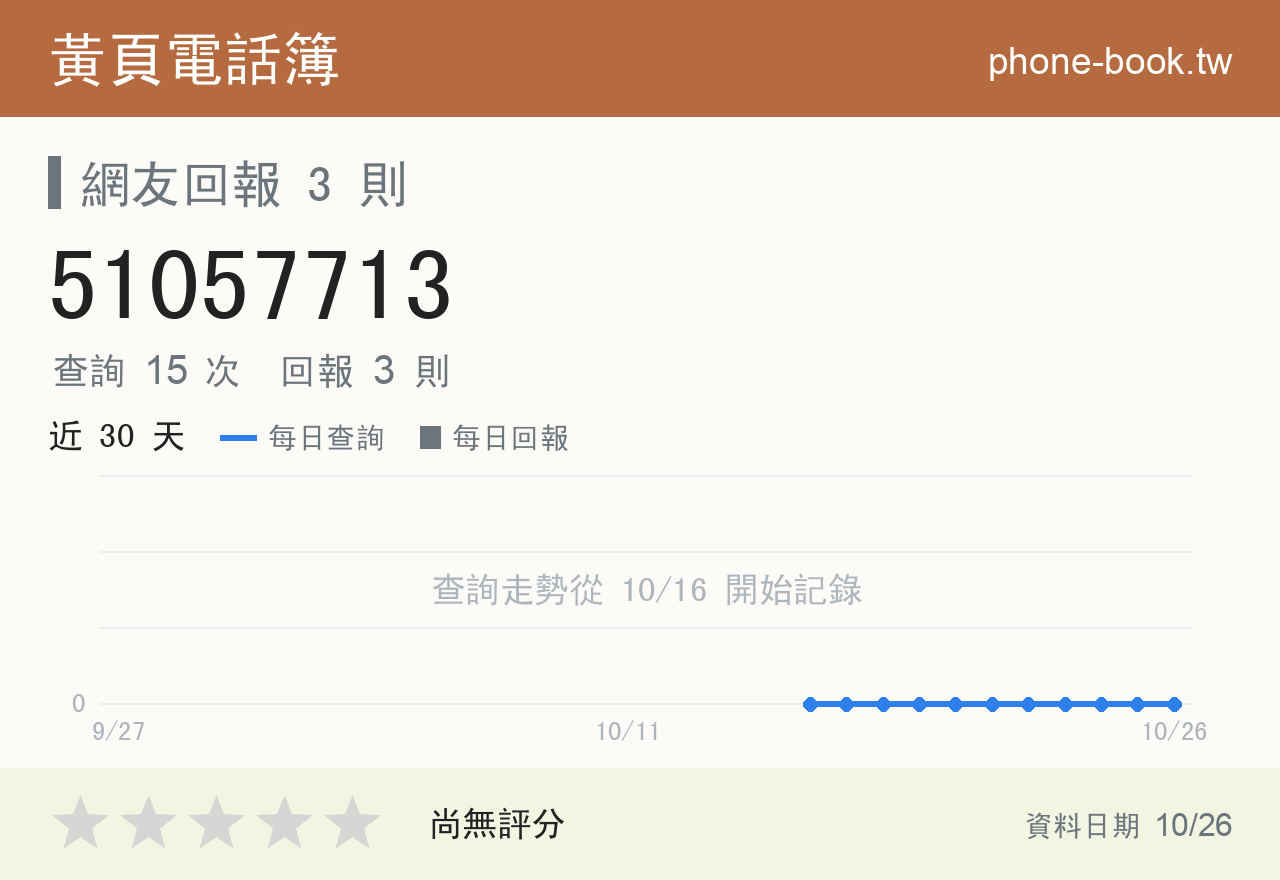 51057713 評分卡：查詢 15 次、網友回報 3 則