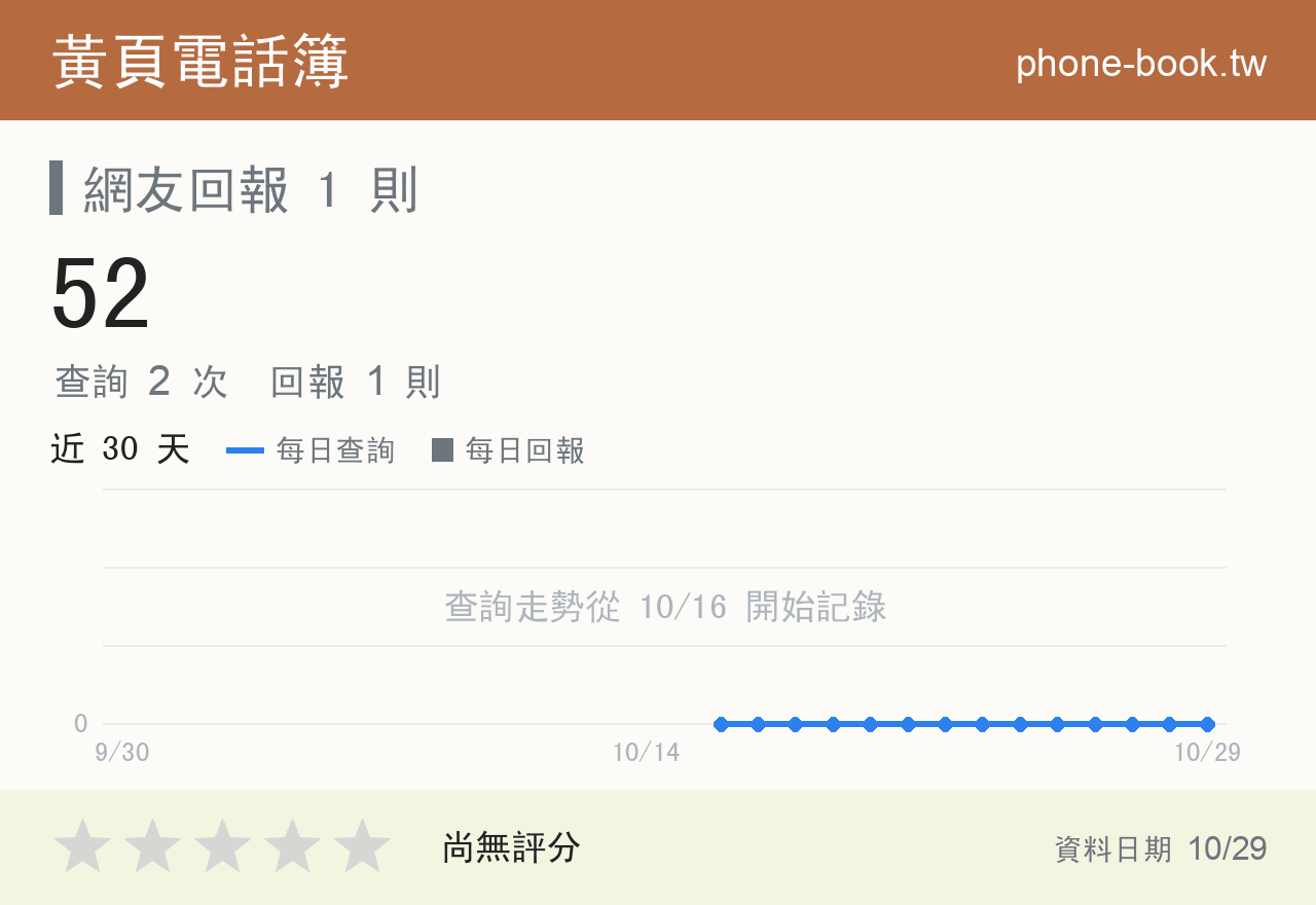 52 評分卡：查詢 2 次、網友回報 1 則