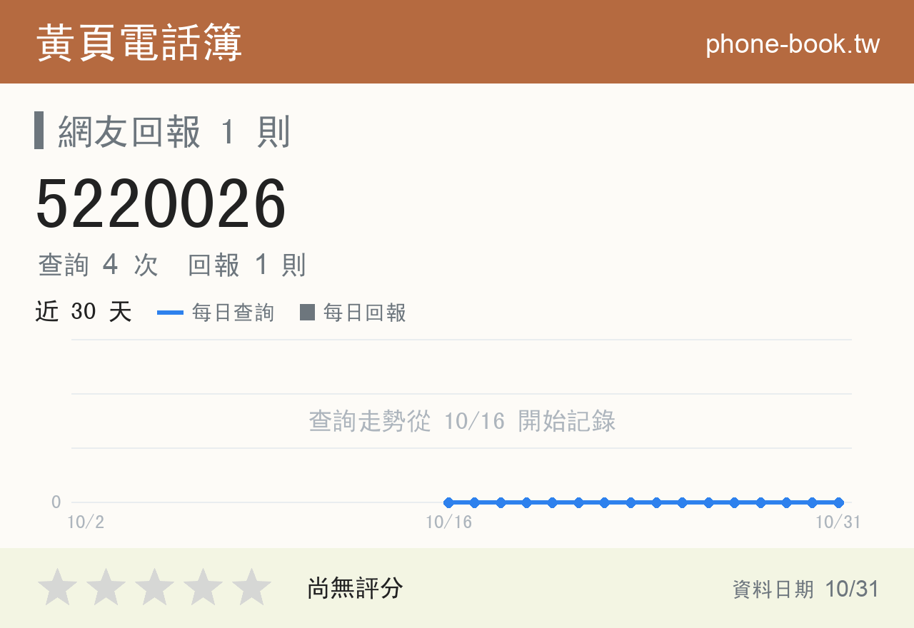 5220026 評分卡：查詢 4 次、網友回報 1 則