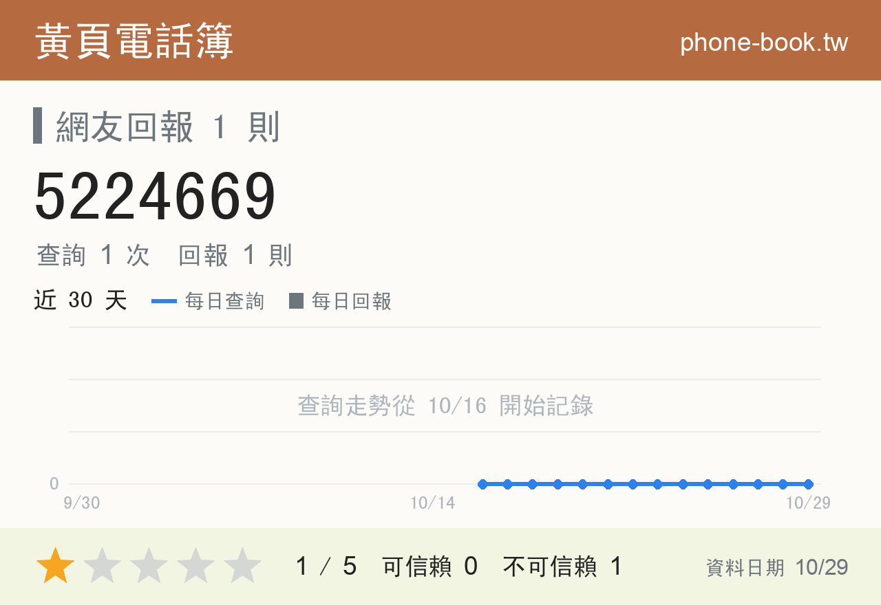5224669 評分卡：查詢 1 次、網友回報 1 則