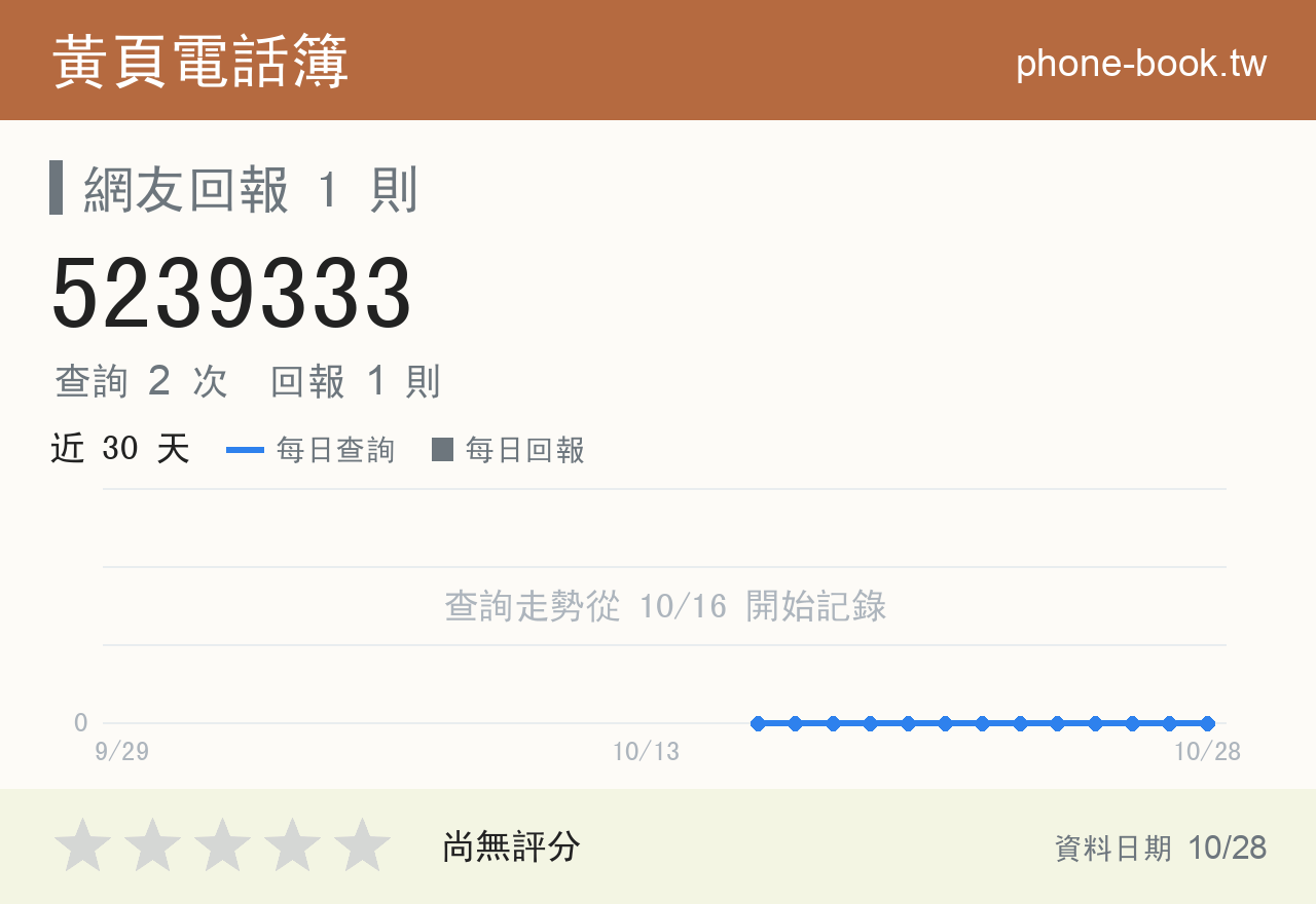 5239333 評分卡：查詢 2 次、網友回報 1 則