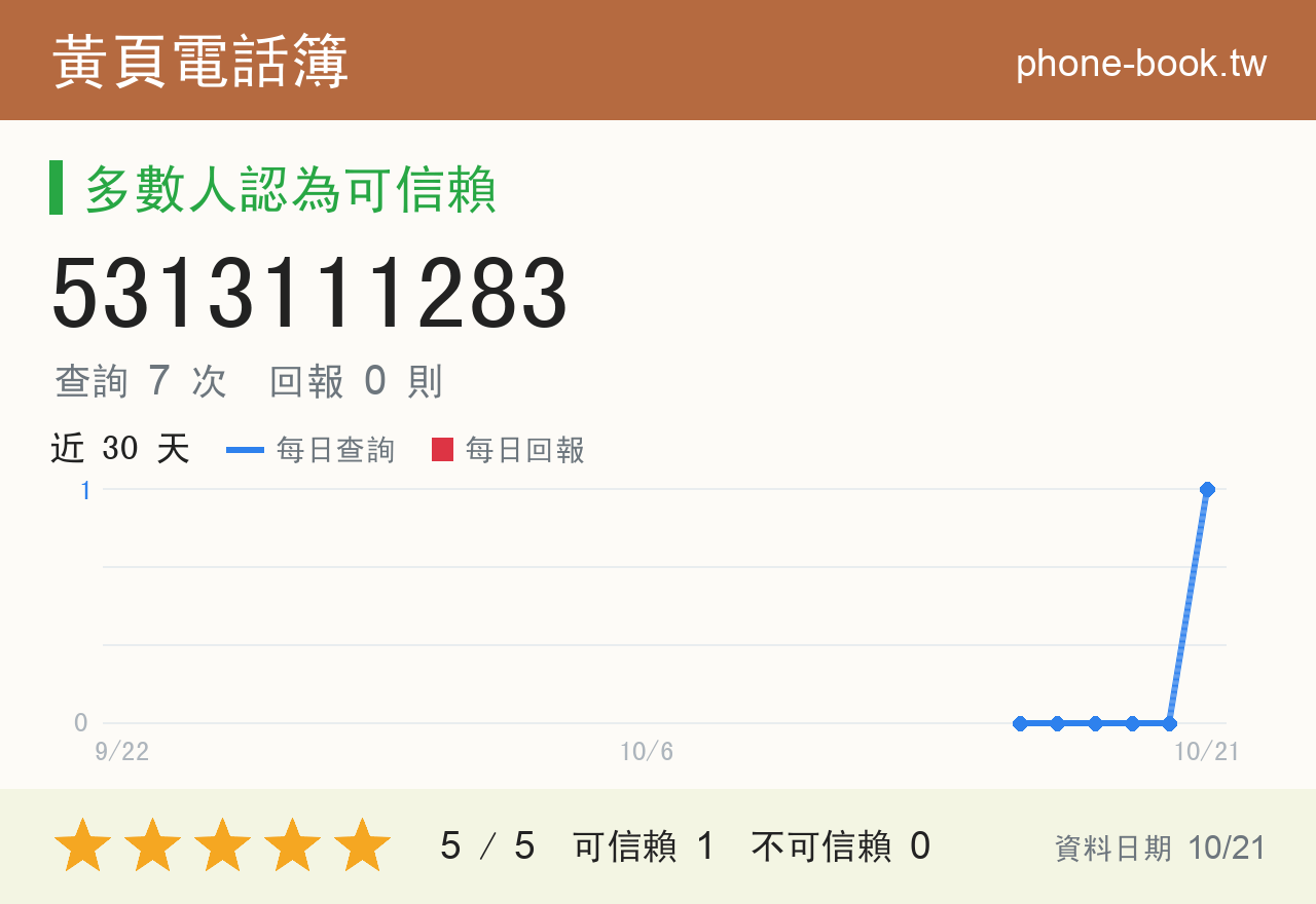 5313111283 評分卡：查詢 7 次、網友回報 0 則