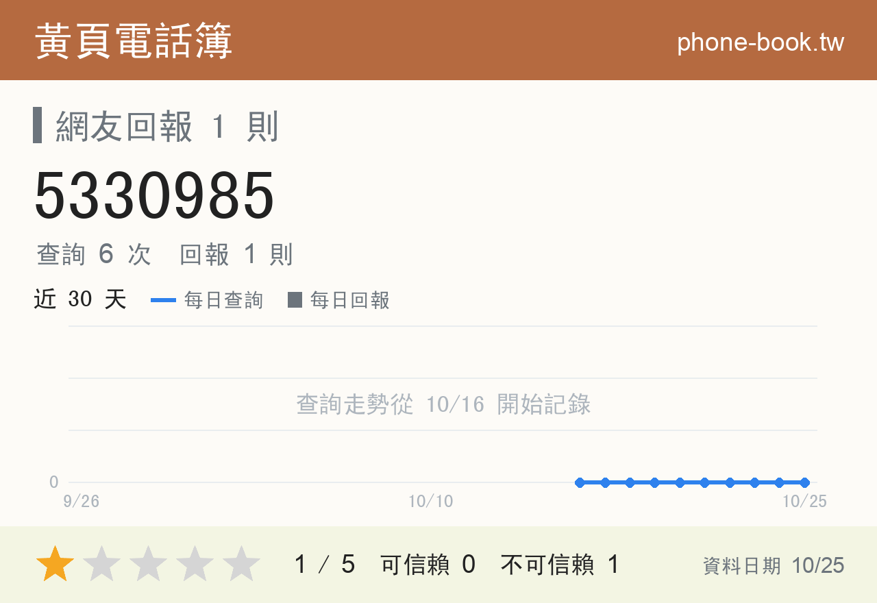 5330985 評分卡：查詢 6 次、網友回報 1 則